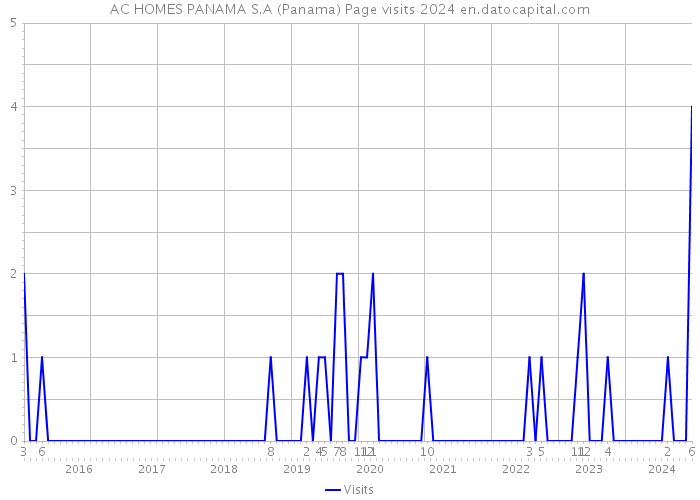AC HOMES PANAMA S.A (Panama) Page visits 2024 