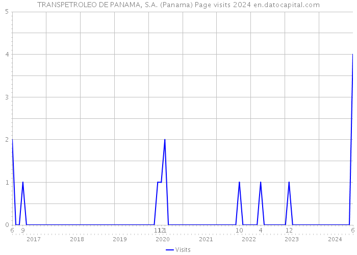 TRANSPETROLEO DE PANAMA, S.A. (Panama) Page visits 2024 