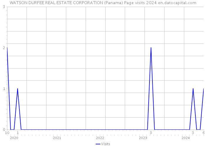 WATSON DURFEE REAL ESTATE CORPORATION (Panama) Page visits 2024 