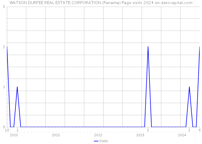 WATSON DURFEE REAL ESTATE CORPORATION (Panama) Page visits 2024 