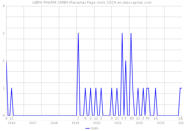 LIBRA PHARM GMBH (Panama) Page visits 2024 
