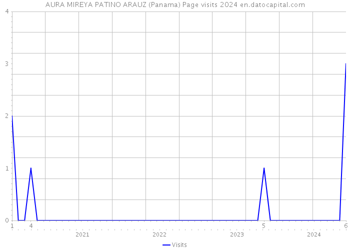 AURA MIREYA PATINO ARAUZ (Panama) Page visits 2024 