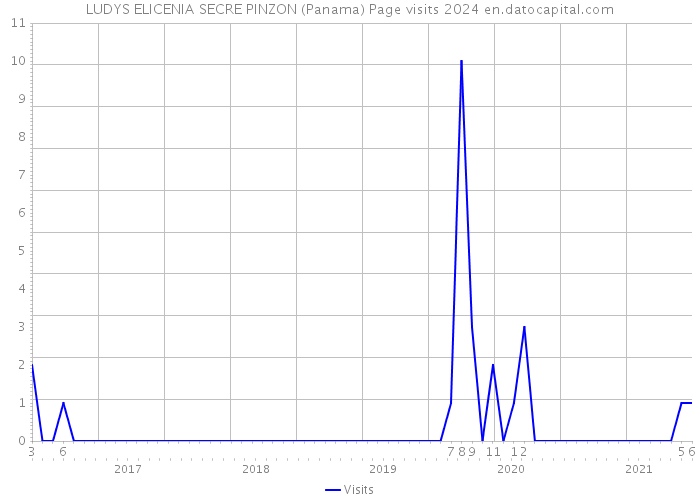 LUDYS ELICENIA SECRE PINZON (Panama) Page visits 2024 