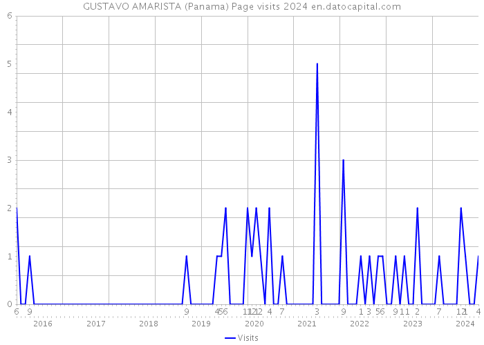 GUSTAVO AMARISTA (Panama) Page visits 2024 