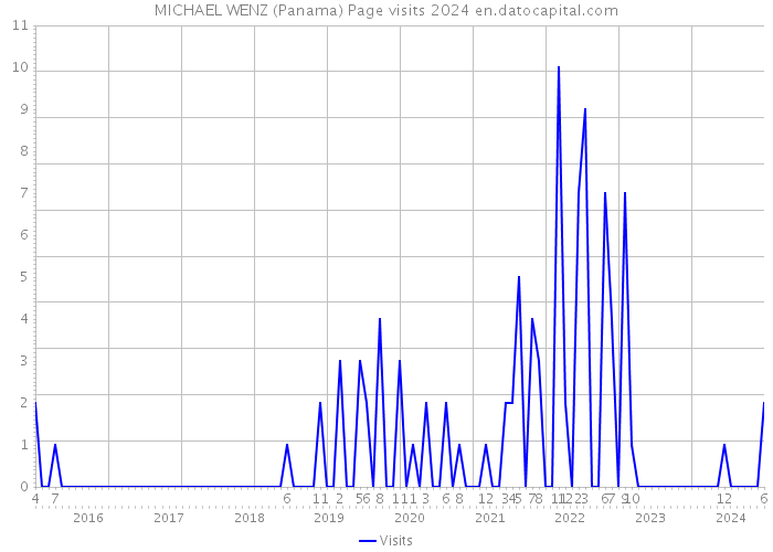 MICHAEL WENZ (Panama) Page visits 2024 