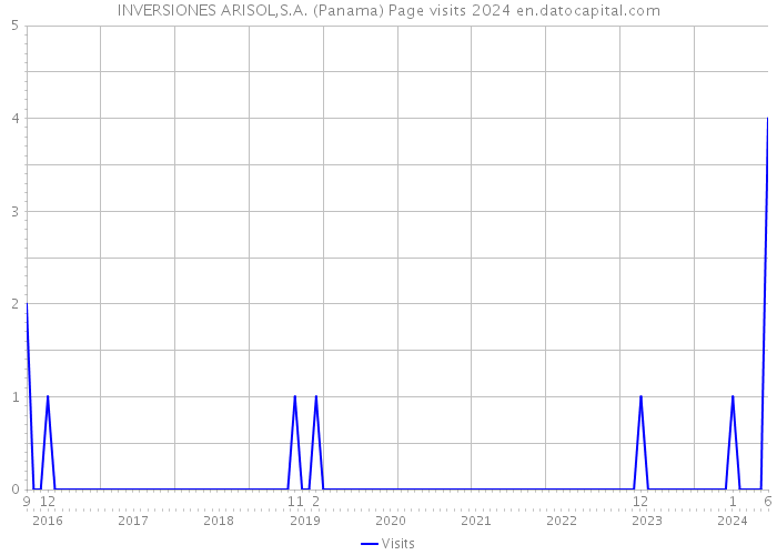 INVERSIONES ARISOL,S.A. (Panama) Page visits 2024 