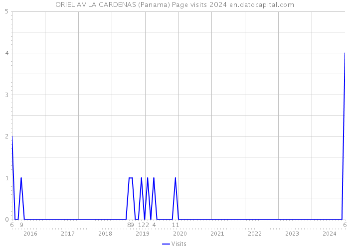ORIEL AVILA CARDENAS (Panama) Page visits 2024 
