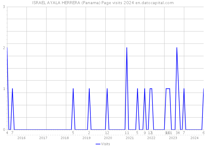 ISRAEL AYALA HERRERA (Panama) Page visits 2024 