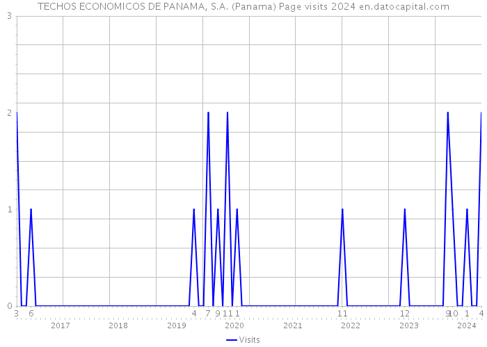 TECHOS ECONOMICOS DE PANAMA, S.A. (Panama) Page visits 2024 