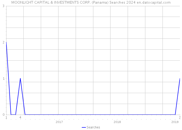 MOONLIGHT CAPITAL & INVESTMENTS CORP. (Panama) Searches 2024 