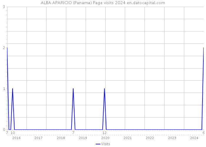 ALBA APARICIO (Panama) Page visits 2024 