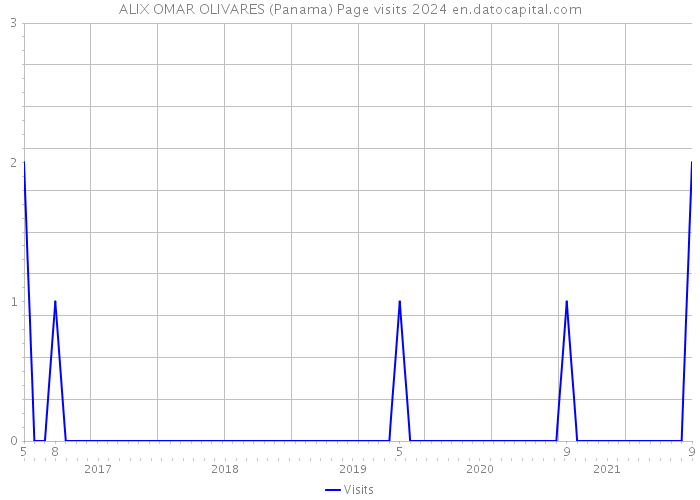 ALIX OMAR OLIVARES (Panama) Page visits 2024 