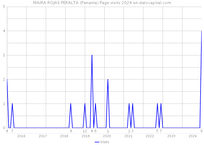 MAIRA ROJAS PERALTA (Panama) Page visits 2024 