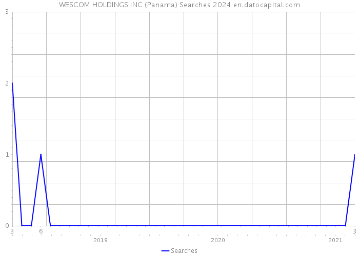 WESCOM HOLDINGS INC (Panama) Searches 2024 