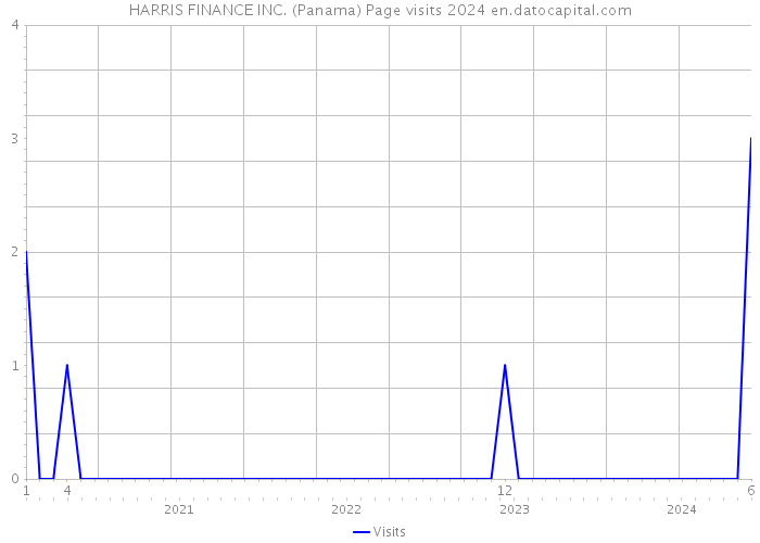 HARRIS FINANCE INC. (Panama) Page visits 2024 