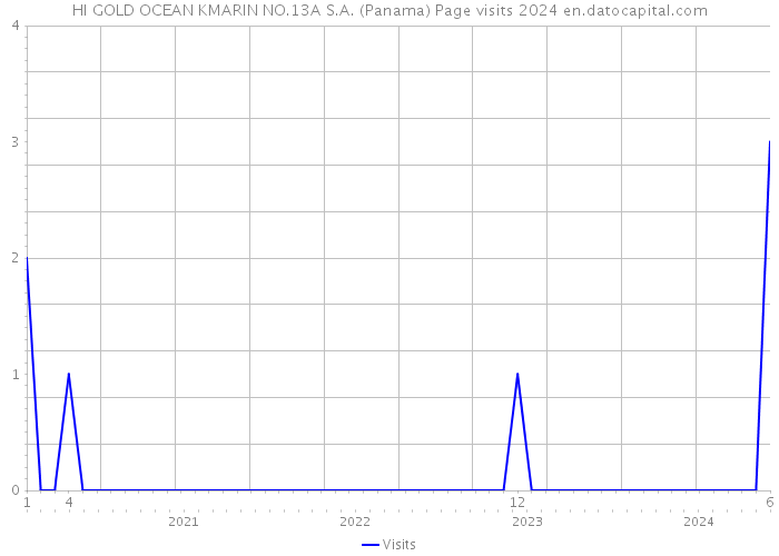HI GOLD OCEAN KMARIN NO.13A S.A. (Panama) Page visits 2024 