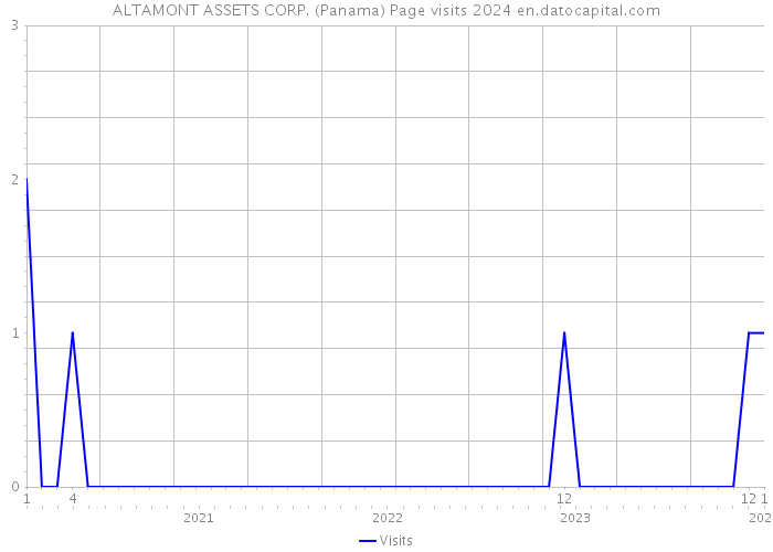 ALTAMONT ASSETS CORP. (Panama) Page visits 2024 