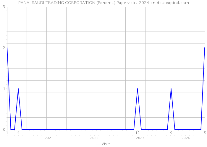 PANA-SAUDI TRADING CORPORATION (Panama) Page visits 2024 