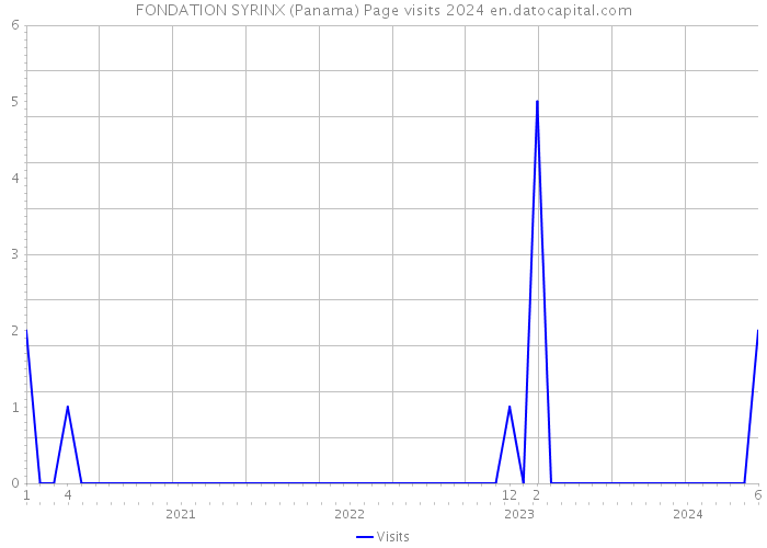 FONDATION SYRINX (Panama) Page visits 2024 