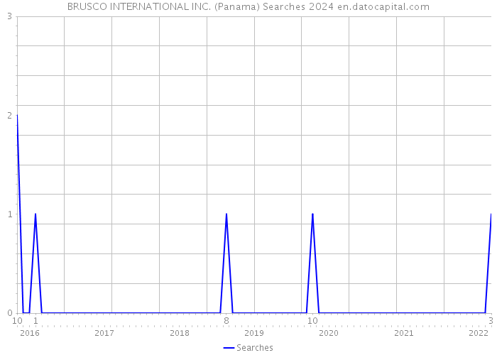 BRUSCO INTERNATIONAL INC. (Panama) Searches 2024 