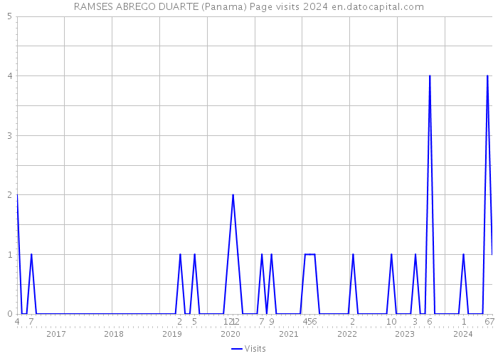 RAMSES ABREGO DUARTE (Panama) Page visits 2024 