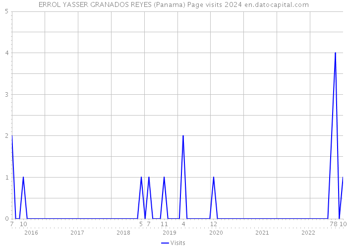 ERROL YASSER GRANADOS REYES (Panama) Page visits 2024 