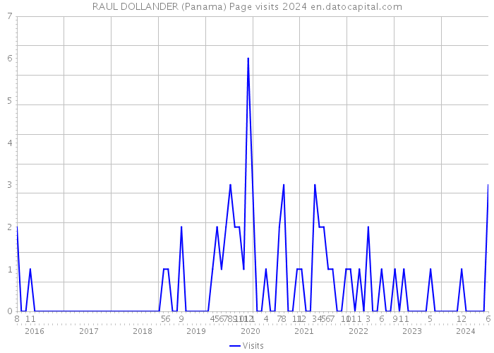 RAUL DOLLANDER (Panama) Page visits 2024 