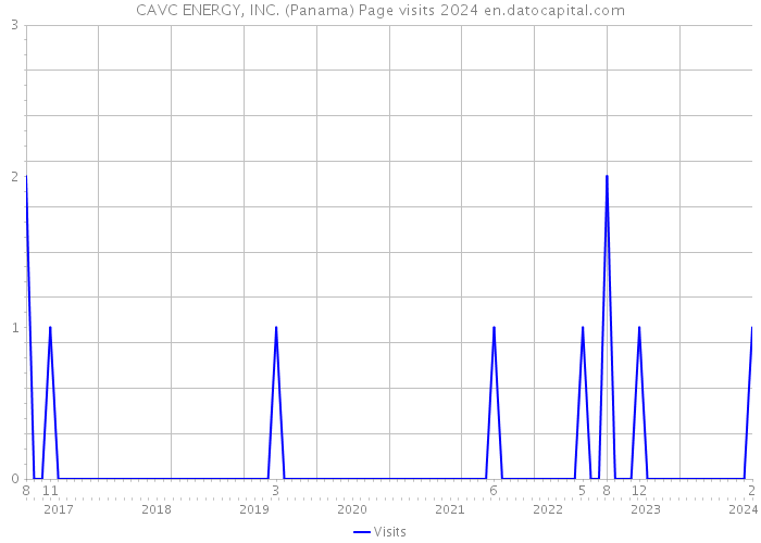 CAVC ENERGY, INC. (Panama) Page visits 2024 