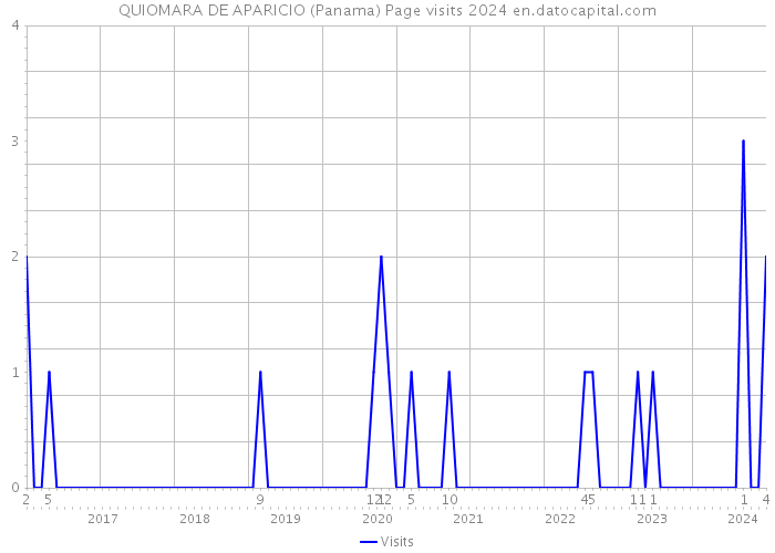 QUIOMARA DE APARICIO (Panama) Page visits 2024 