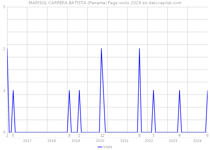 MARISOL CARRERA BATISTA (Panama) Page visits 2024 