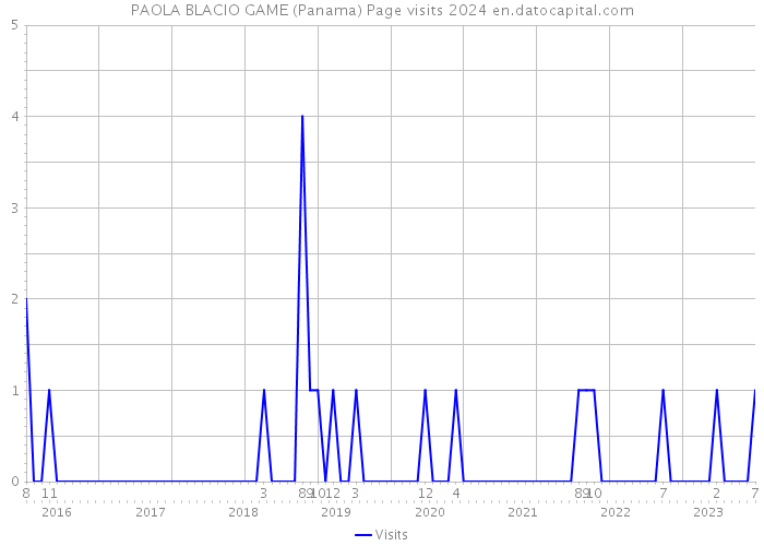 PAOLA BLACIO GAME (Panama) Page visits 2024 