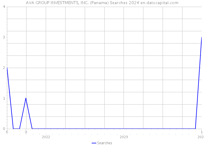AVA GROUP INVESTMENTS, INC. (Panama) Searches 2024 