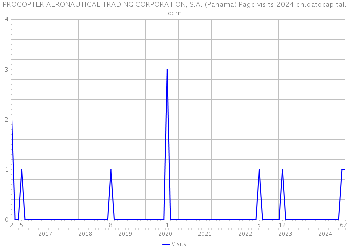 PROCOPTER AERONAUTICAL TRADING CORPORATION, S.A. (Panama) Page visits 2024 