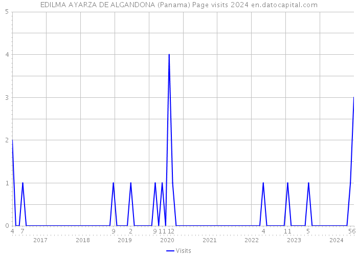 EDILMA AYARZA DE ALGANDONA (Panama) Page visits 2024 