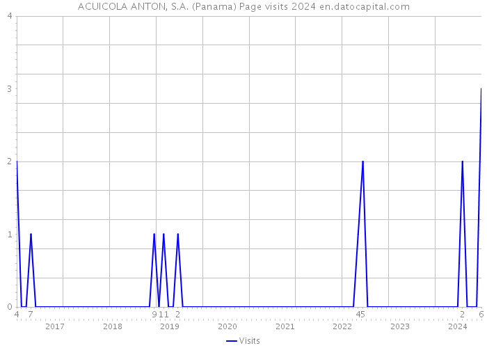 ACUICOLA ANTON, S.A. (Panama) Page visits 2024 
