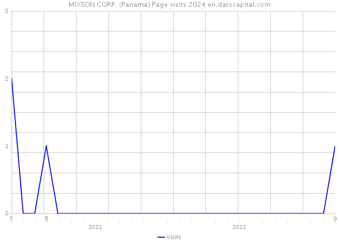 MIXSON CORP. (Panama) Page visits 2024 