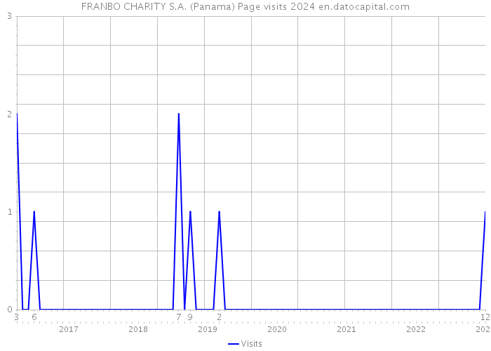 FRANBO CHARITY S.A. (Panama) Page visits 2024 