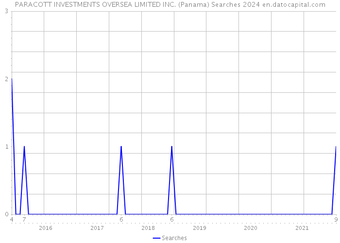 PARACOTT INVESTMENTS OVERSEA LIMITED INC. (Panama) Searches 2024 