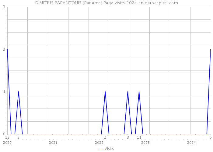 DIMITRIS PAPANTONIS (Panama) Page visits 2024 