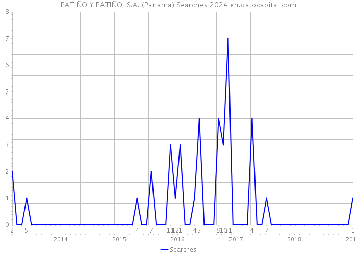 PATIÑO Y PATIÑO, S.A. (Panama) Searches 2024 