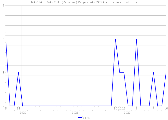 RAPHAEL VARONE (Panama) Page visits 2024 