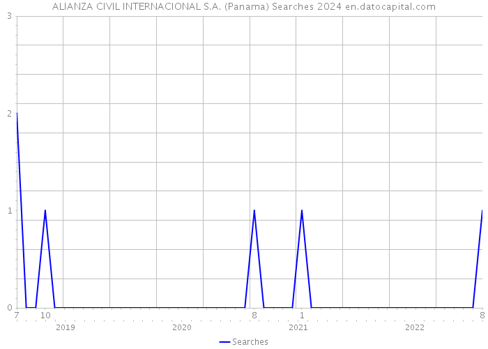ALIANZA CIVIL INTERNACIONAL S.A. (Panama) Searches 2024 