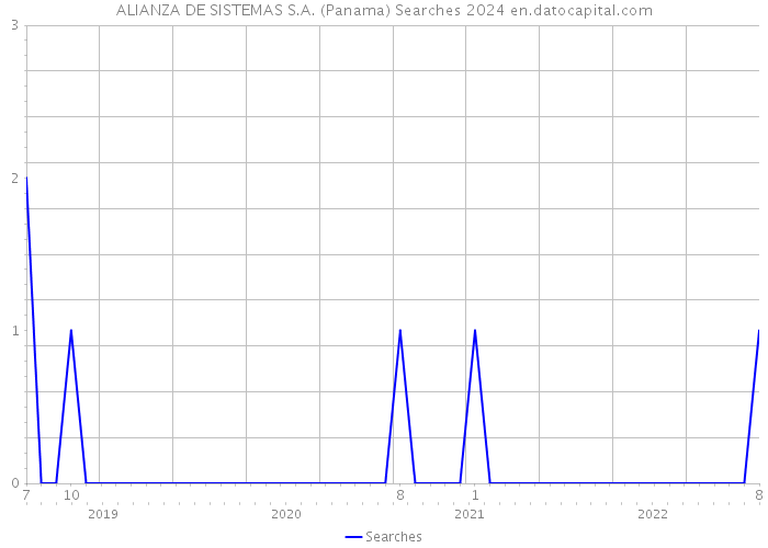 ALIANZA DE SISTEMAS S.A. (Panama) Searches 2024 