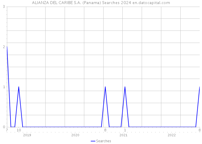 ALIANZA DEL CARIBE S.A. (Panama) Searches 2024 