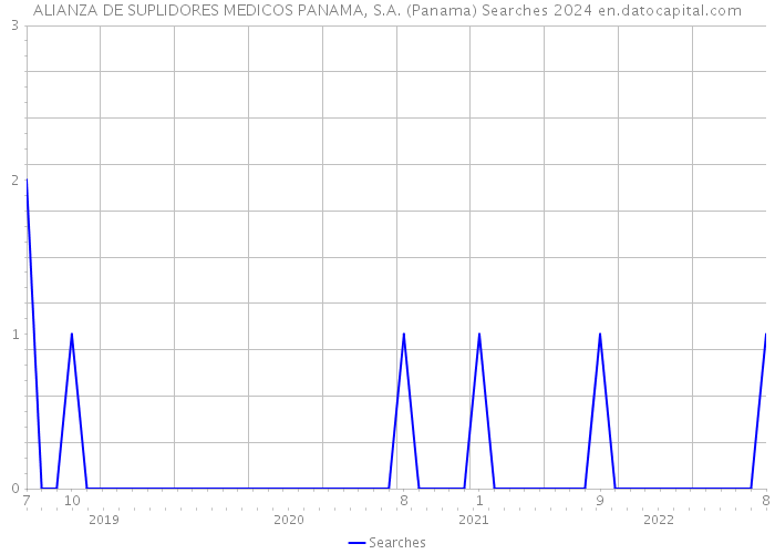 ALIANZA DE SUPLIDORES MEDICOS PANAMA, S.A. (Panama) Searches 2024 