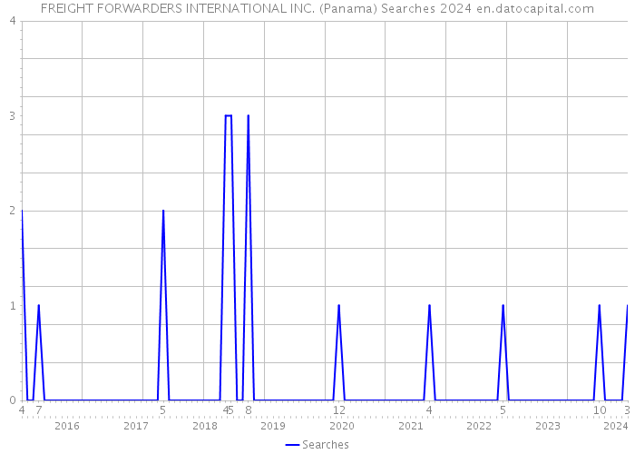 FREIGHT FORWARDERS INTERNATIONAL INC. (Panama) Searches 2024 