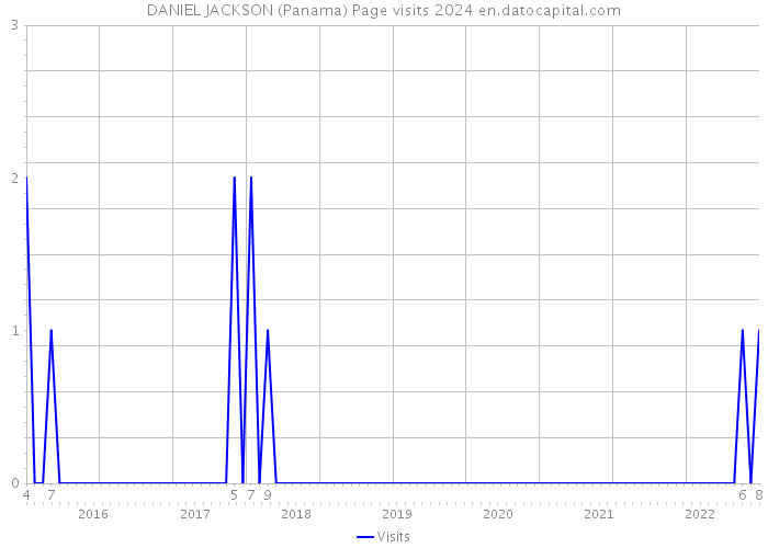 DANIEL JACKSON (Panama) Page visits 2024 