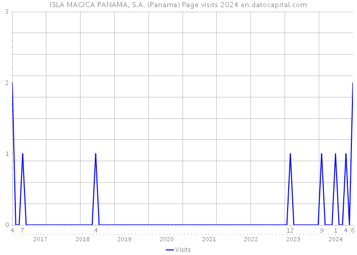 ISLA MAGICA PANAMA, S.A. (Panama) Page visits 2024 