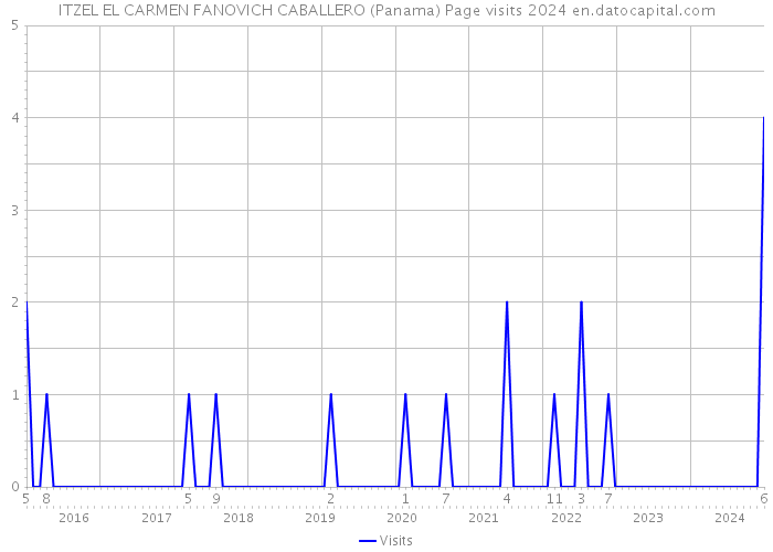 ITZEL EL CARMEN FANOVICH CABALLERO (Panama) Page visits 2024 