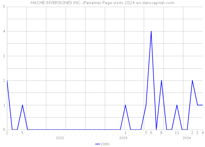 HACHE INVERSIONES INC. (Panama) Page visits 2024 